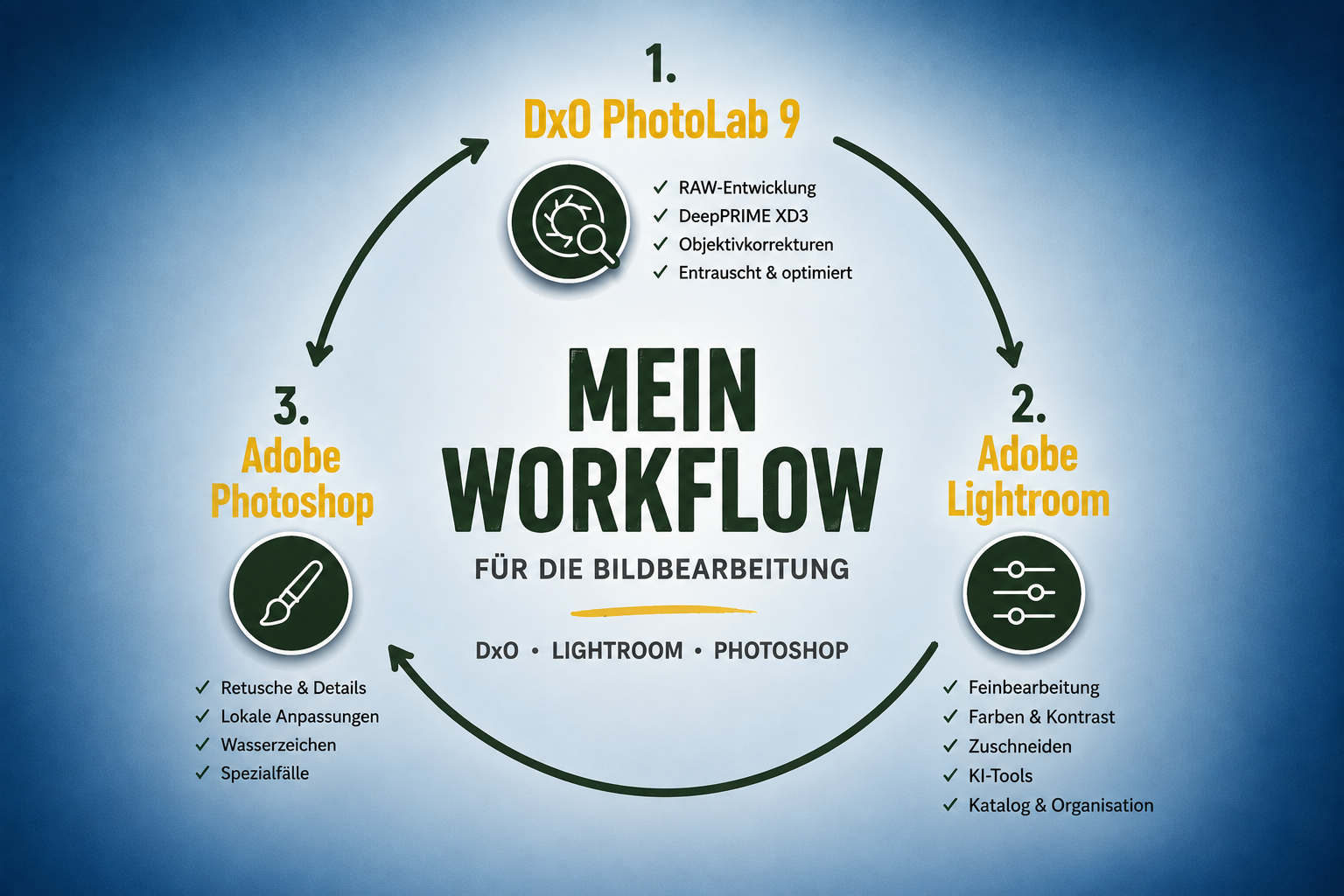 Mein Workflow für die Bildbearbeitung: DxO Photolab 9, Adobe Lightroom, Photoshop